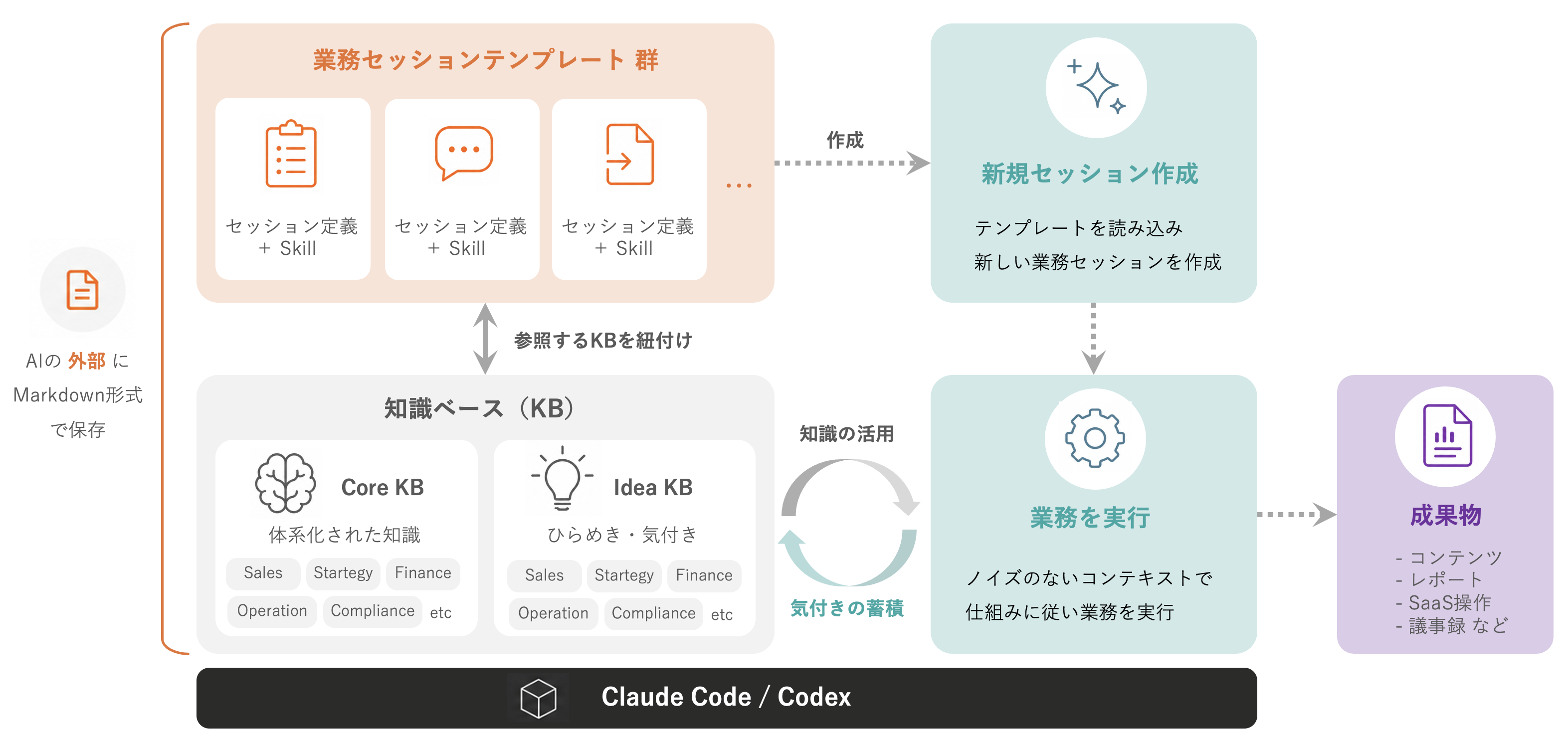 業務セッションテンプレート、知識ベース、新規セッション作成、業務実行、成果物が連携するチエノワの概念図