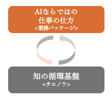AIならではの仕事の仕方と知の循環基盤をつなぐ図