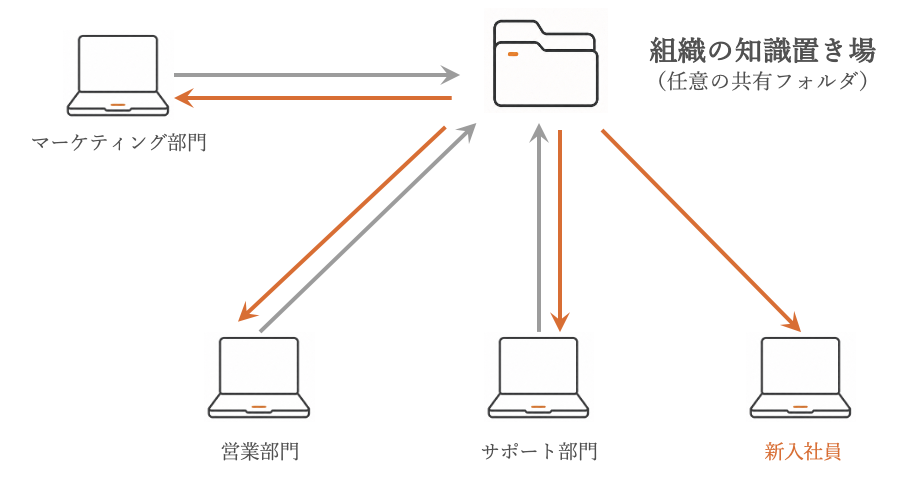 マーケティング部門、営業部門、サポート部門、新入社員が、任意の共有フォルダである組織の知識置き場を介して知見を共有する図